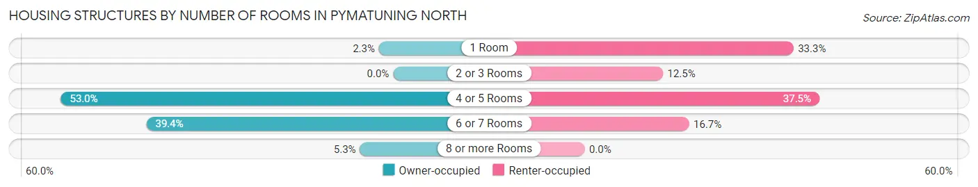 Housing Structures by Number of Rooms in Pymatuning North
