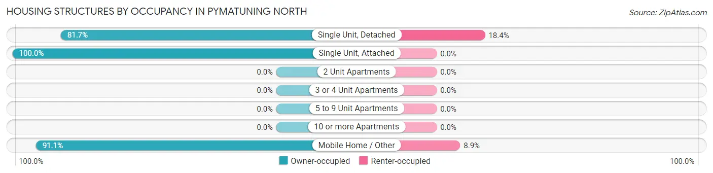 Housing Structures by Occupancy in Pymatuning North