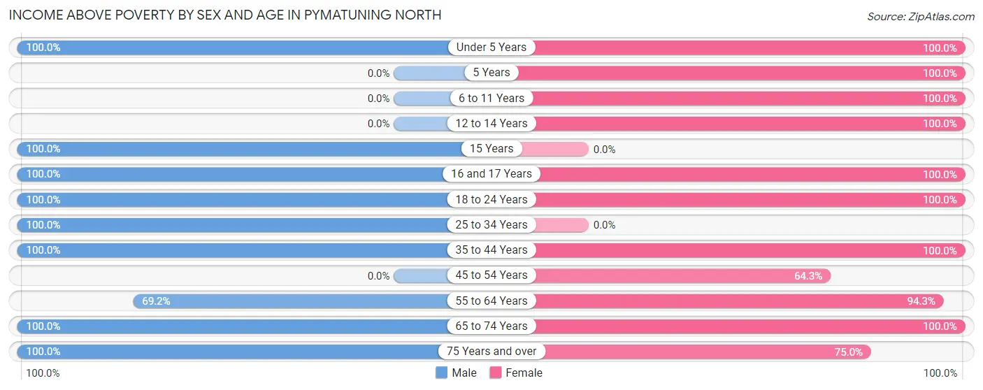 Income Above Poverty by Sex and Age in Pymatuning North