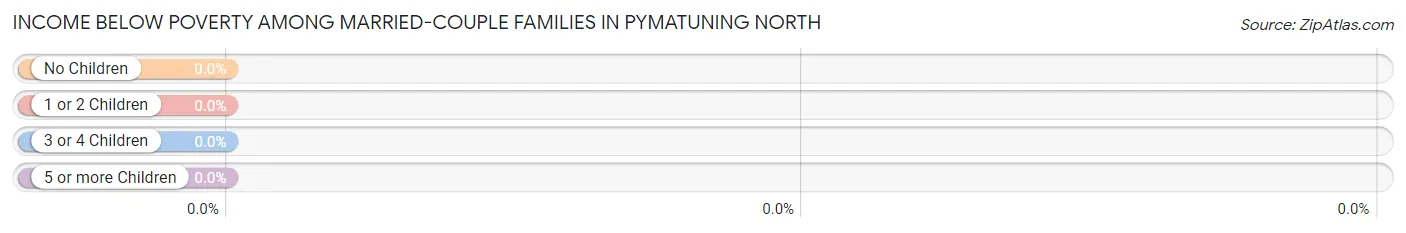 Income Below Poverty Among Married-Couple Families in Pymatuning North