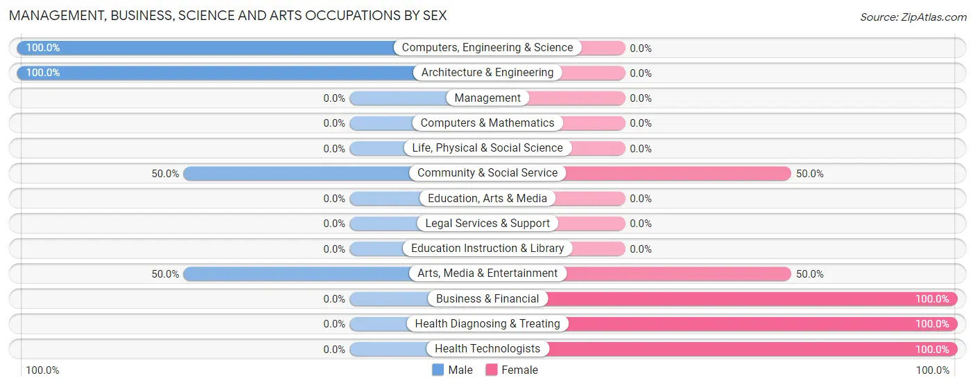 Management, Business, Science and Arts Occupations by Sex in Pymatuning North