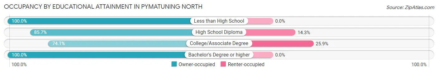 Occupancy by Educational Attainment in Pymatuning North