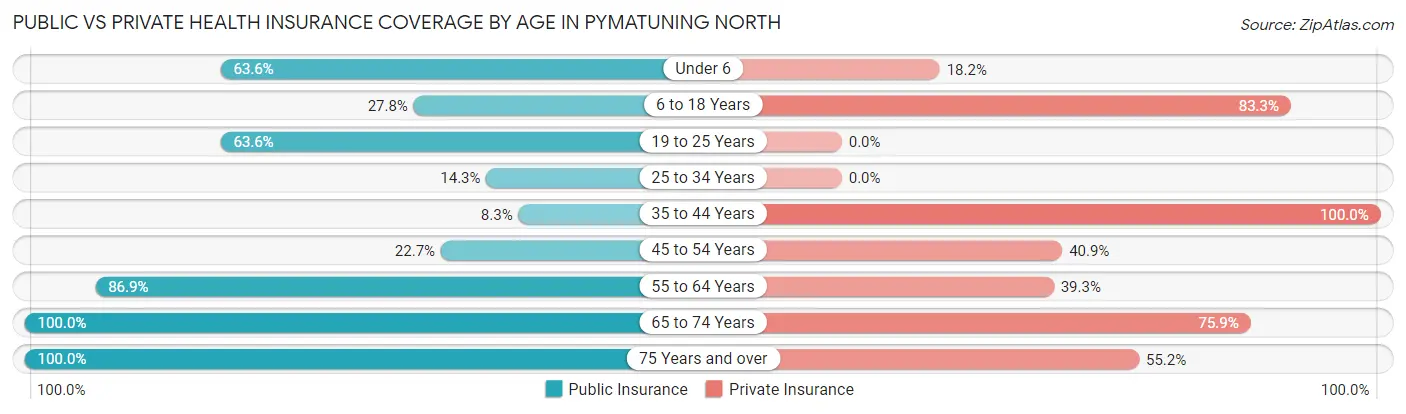 Public vs Private Health Insurance Coverage by Age in Pymatuning North