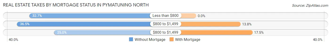 Real Estate Taxes by Mortgage Status in Pymatuning North