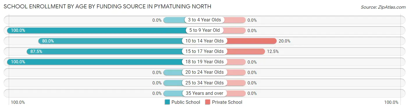 School Enrollment by Age by Funding Source in Pymatuning North