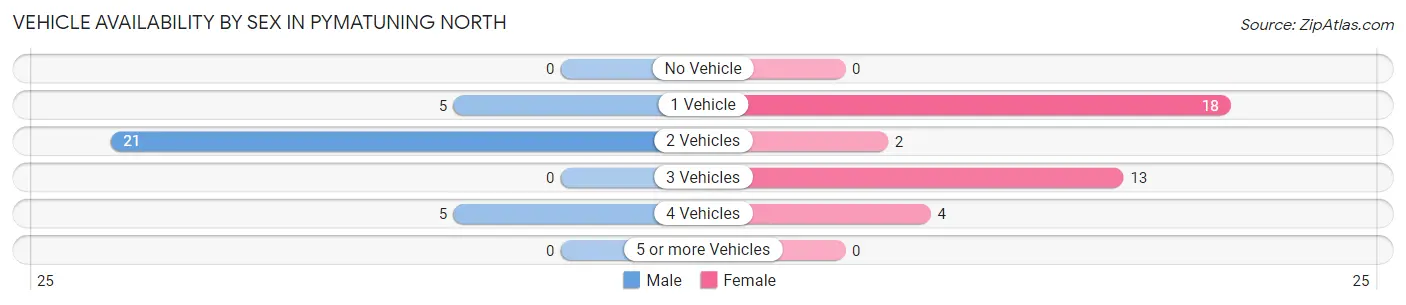Vehicle Availability by Sex in Pymatuning North