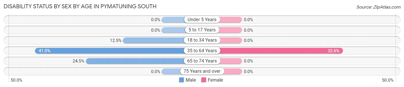 Disability Status by Sex by Age in Pymatuning South
