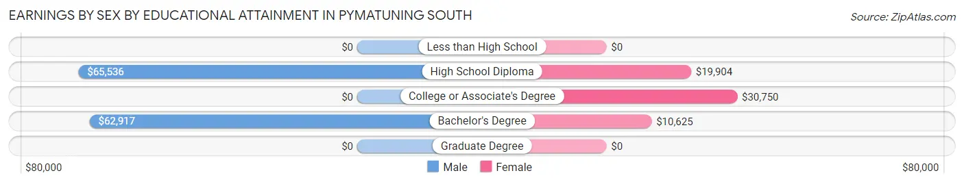 Earnings by Sex by Educational Attainment in Pymatuning South