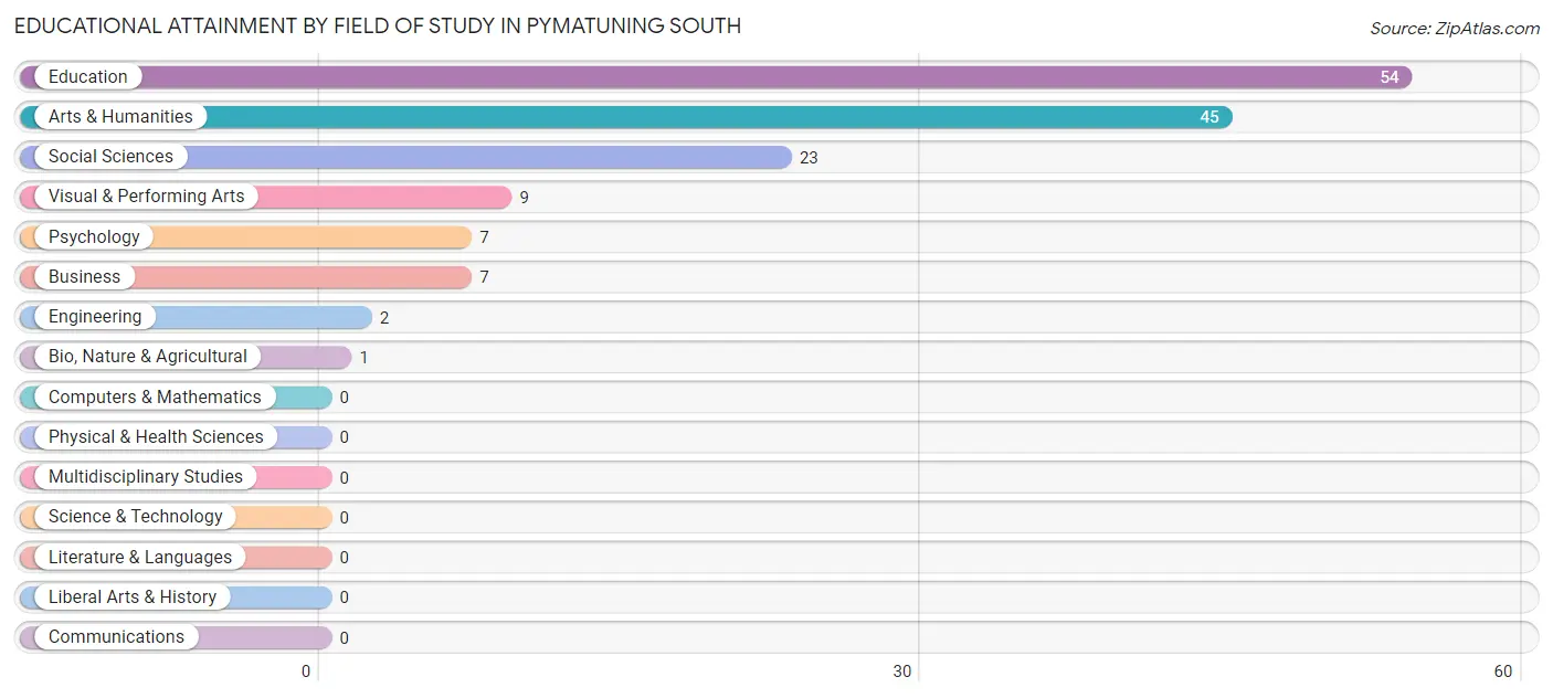 Educational Attainment by Field of Study in Pymatuning South