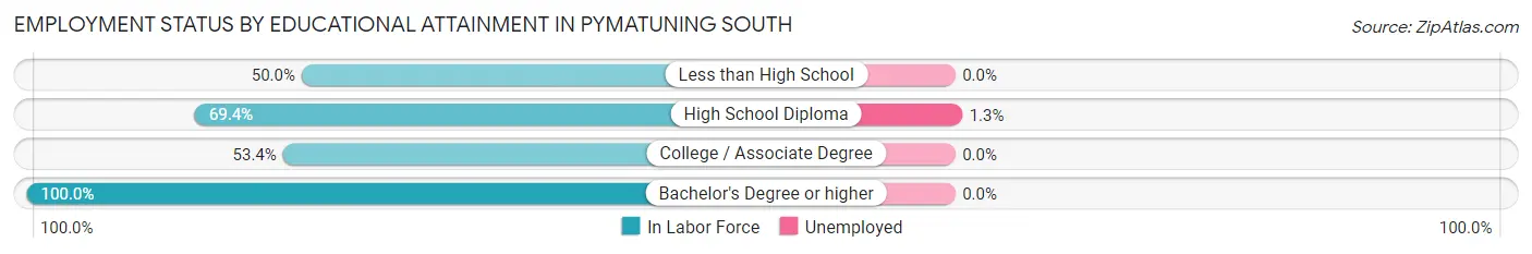 Employment Status by Educational Attainment in Pymatuning South