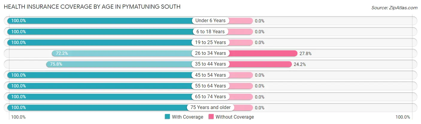Health Insurance Coverage by Age in Pymatuning South
