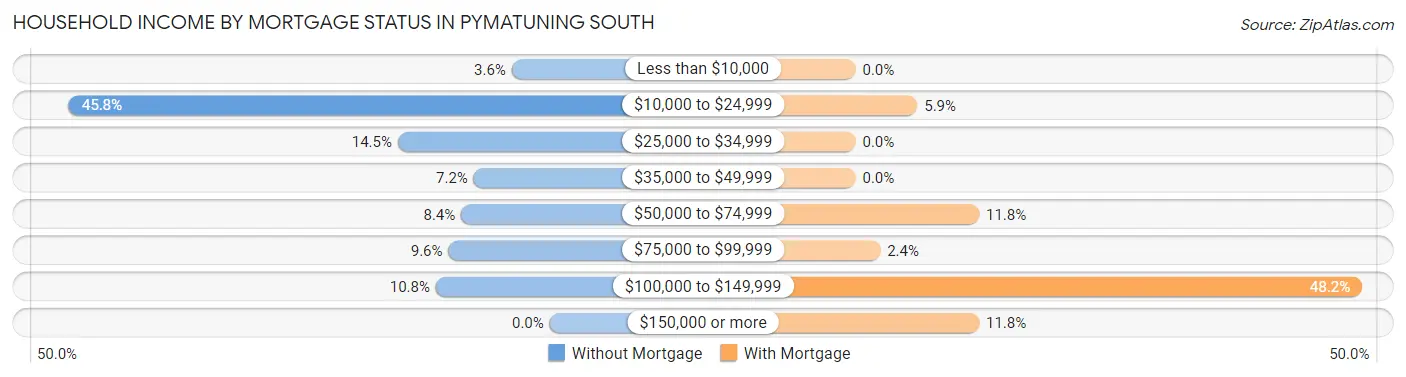 Household Income by Mortgage Status in Pymatuning South