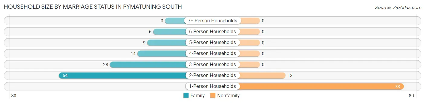 Household Size by Marriage Status in Pymatuning South