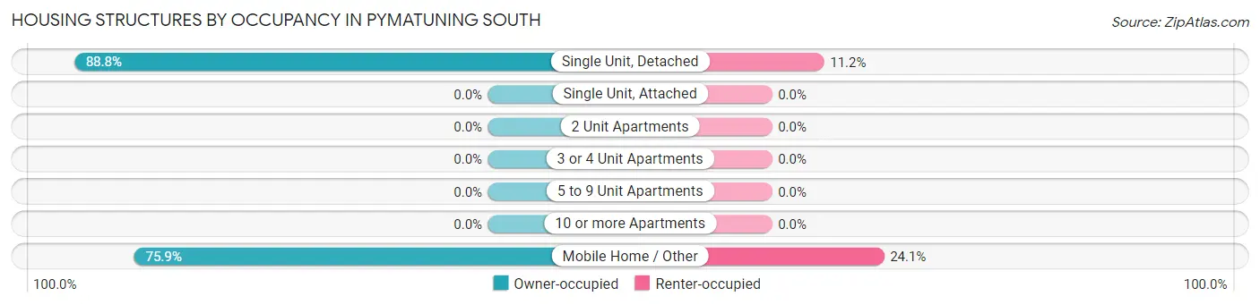 Housing Structures by Occupancy in Pymatuning South