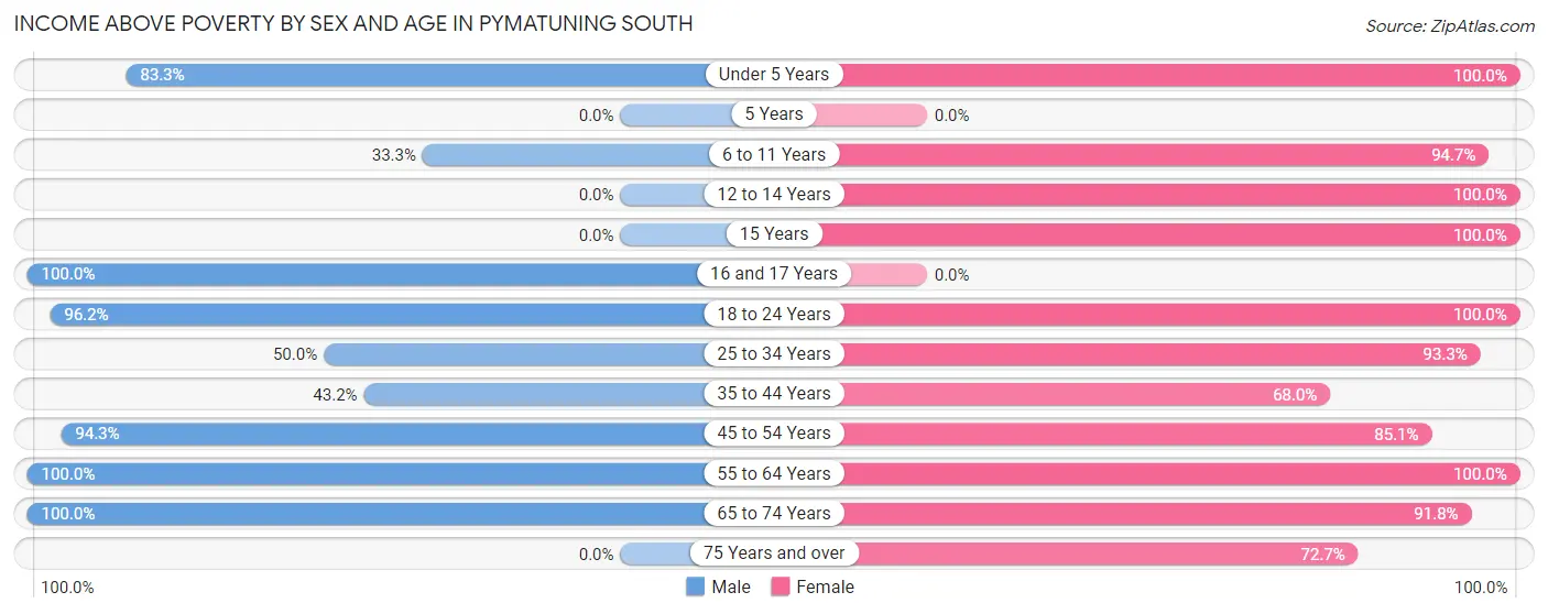 Income Above Poverty by Sex and Age in Pymatuning South