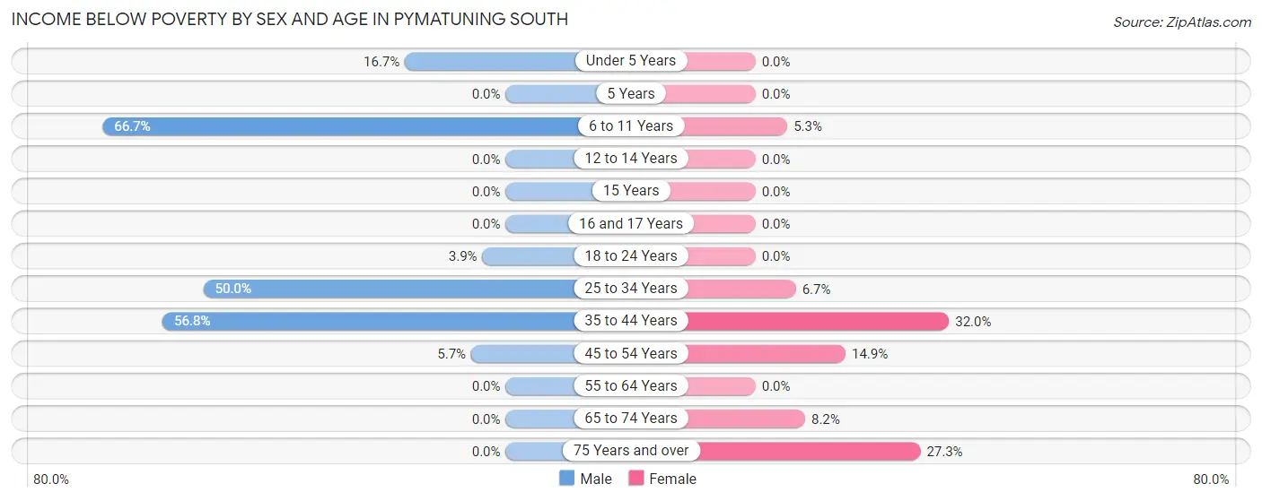 Income Below Poverty by Sex and Age in Pymatuning South