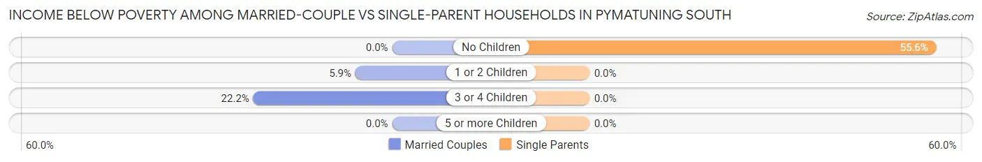 Income Below Poverty Among Married-Couple vs Single-Parent Households in Pymatuning South