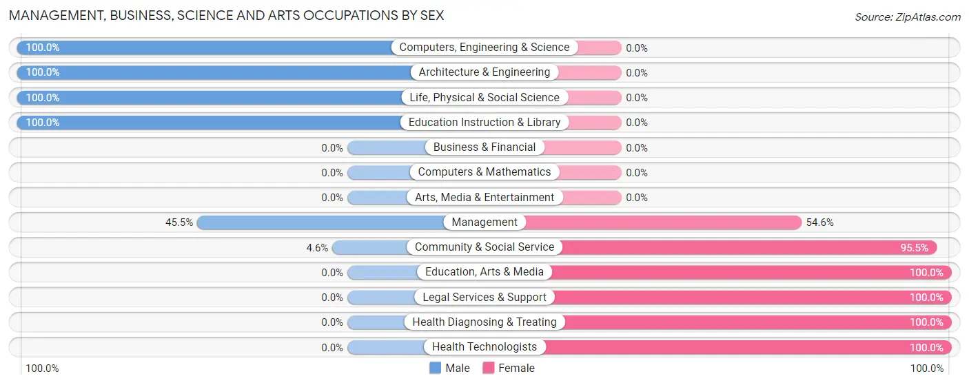 Management, Business, Science and Arts Occupations by Sex in Pymatuning South