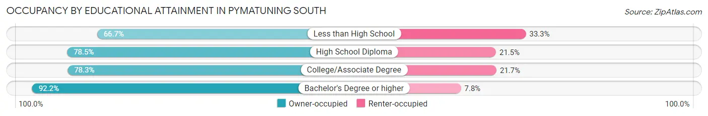 Occupancy by Educational Attainment in Pymatuning South