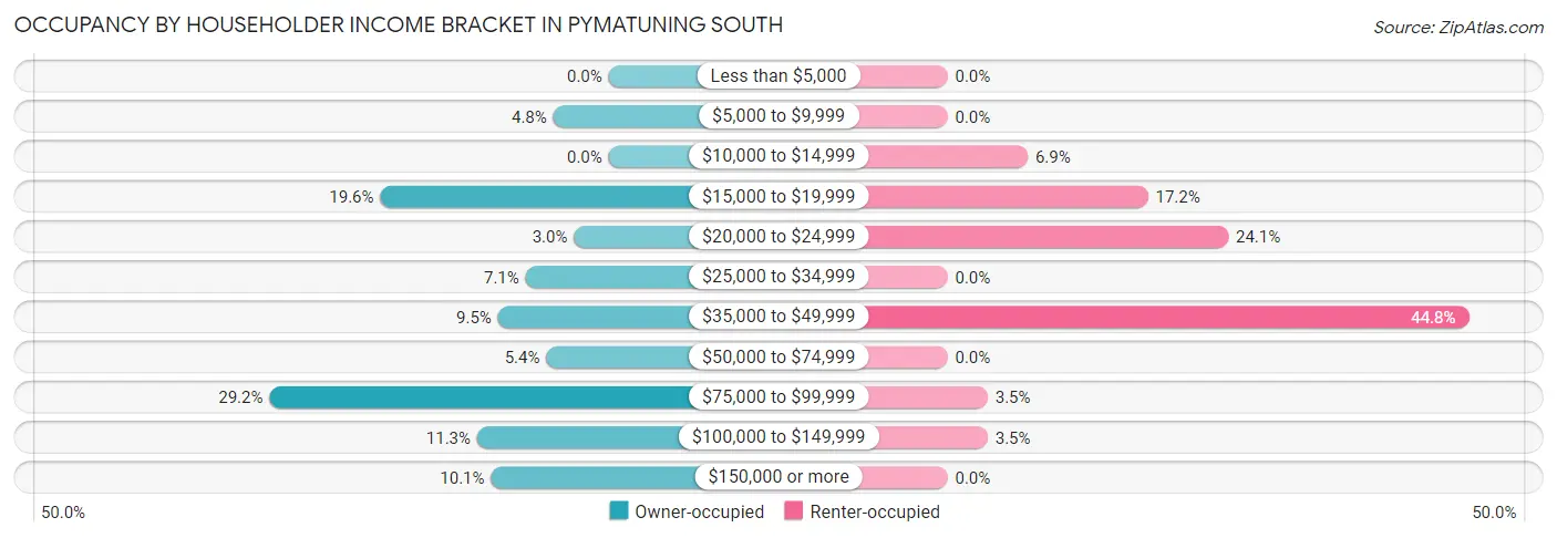 Occupancy by Householder Income Bracket in Pymatuning South