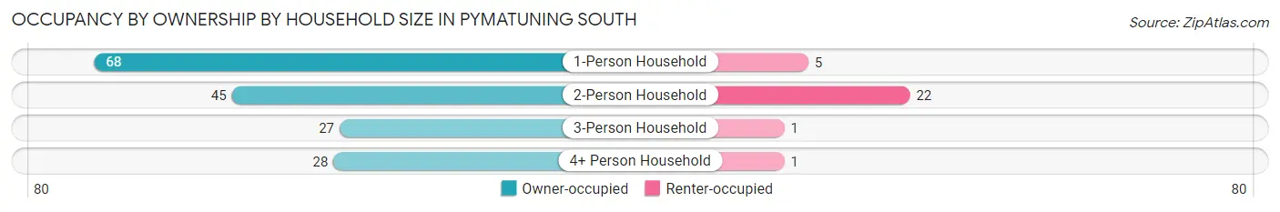 Occupancy by Ownership by Household Size in Pymatuning South