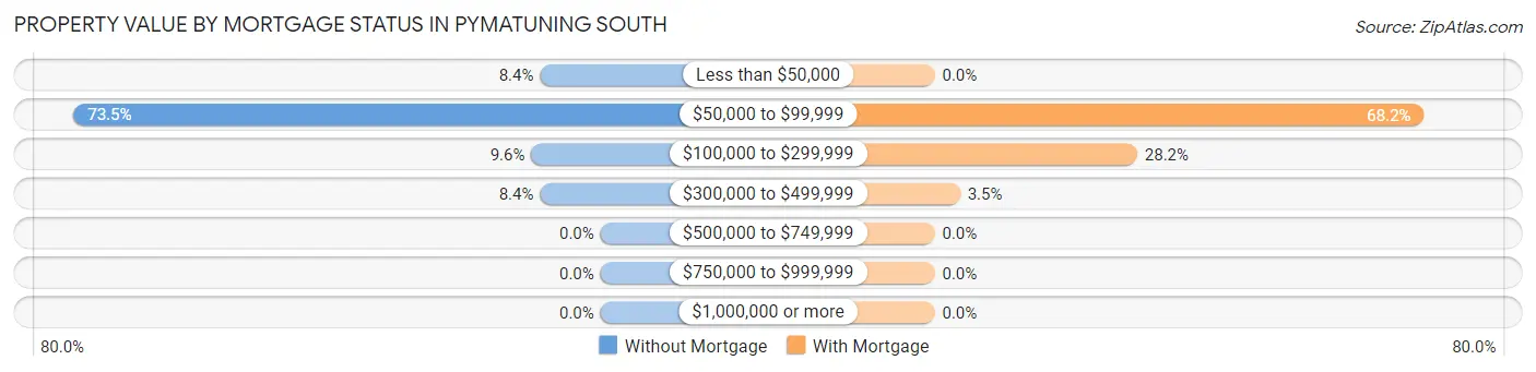Property Value by Mortgage Status in Pymatuning South