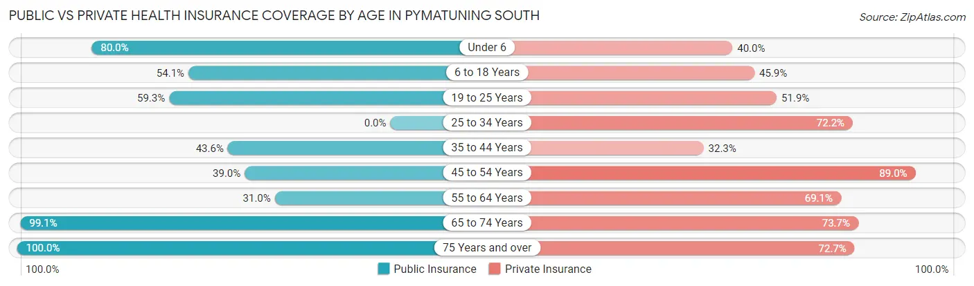 Public vs Private Health Insurance Coverage by Age in Pymatuning South