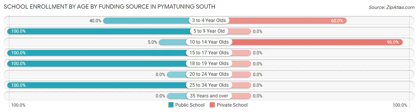 School Enrollment by Age by Funding Source in Pymatuning South