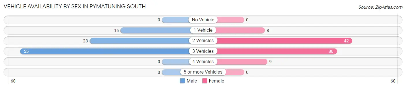 Vehicle Availability by Sex in Pymatuning South