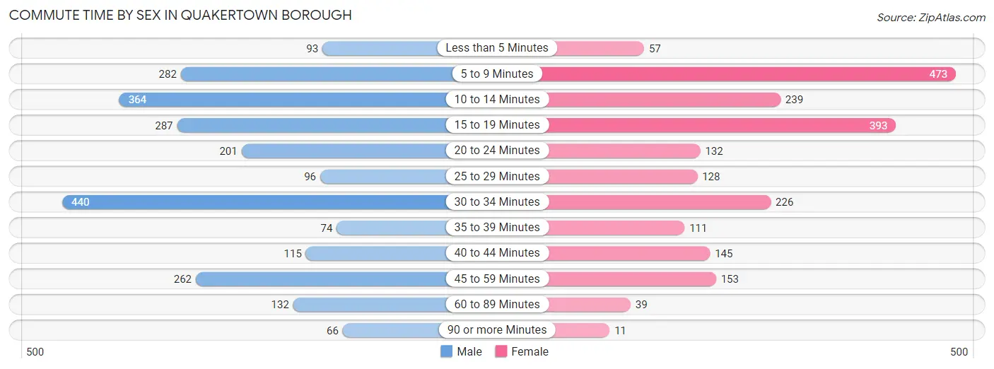 Commute Time by Sex in Quakertown borough