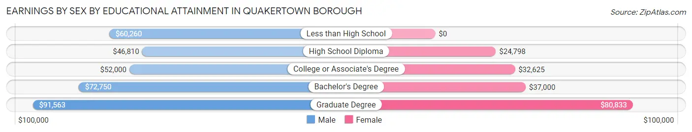 Earnings by Sex by Educational Attainment in Quakertown borough