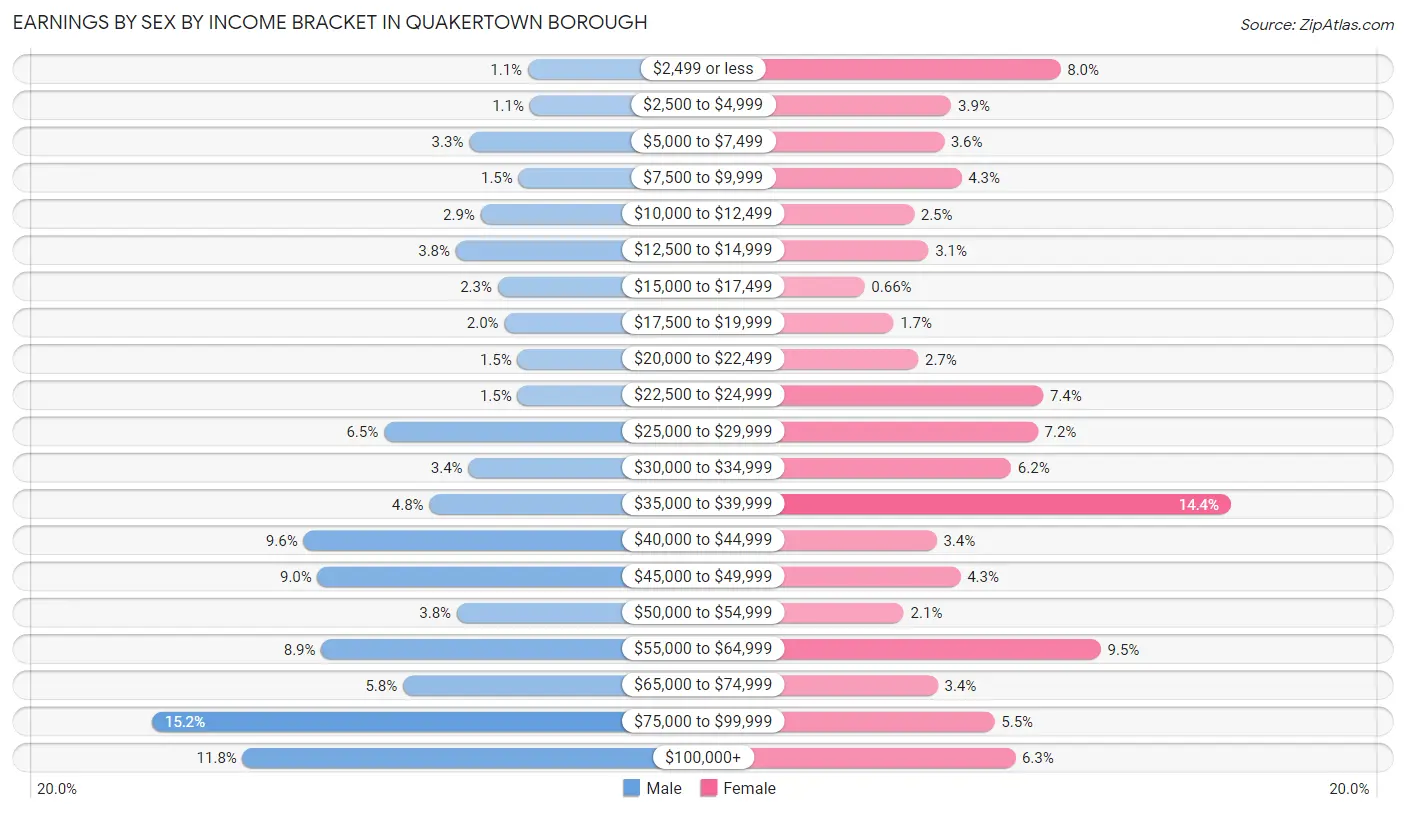 Earnings by Sex by Income Bracket in Quakertown borough