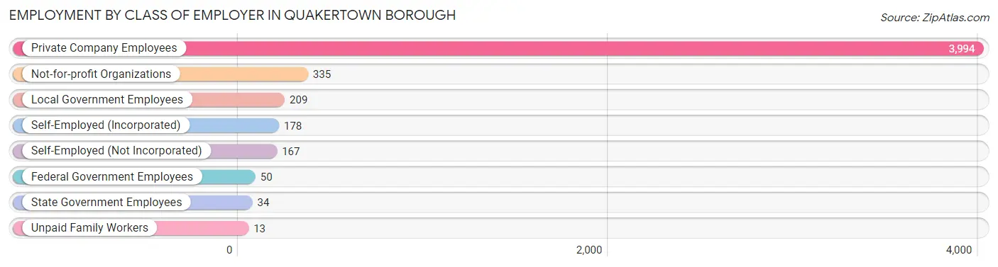 Employment by Class of Employer in Quakertown borough