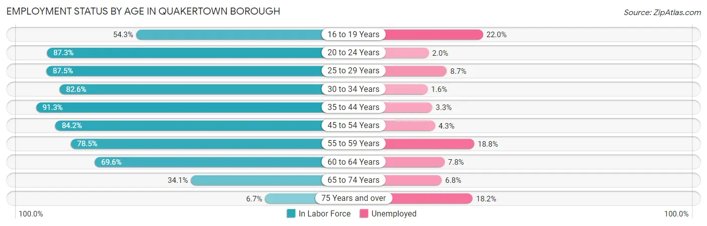 Employment Status by Age in Quakertown borough