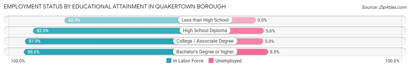 Employment Status by Educational Attainment in Quakertown borough