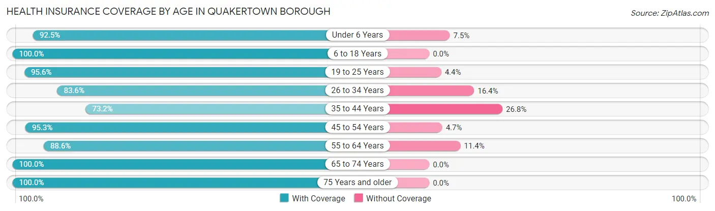 Health Insurance Coverage by Age in Quakertown borough