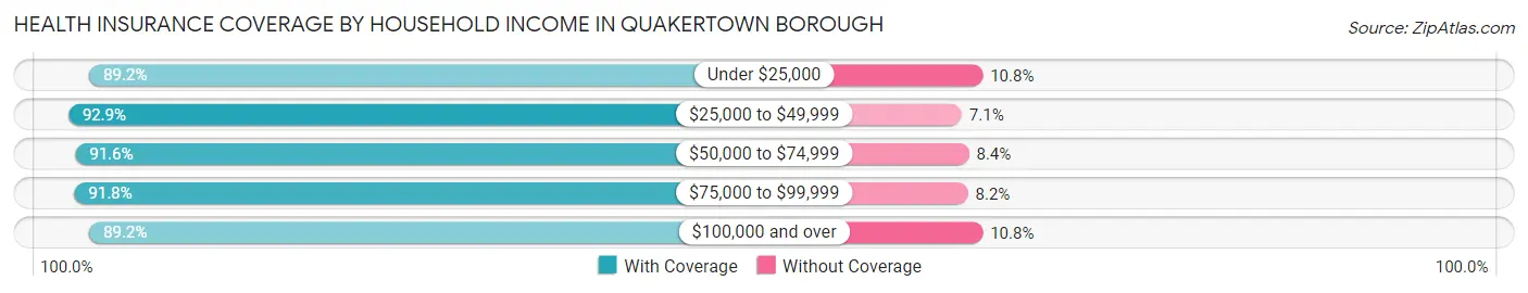 Health Insurance Coverage by Household Income in Quakertown borough