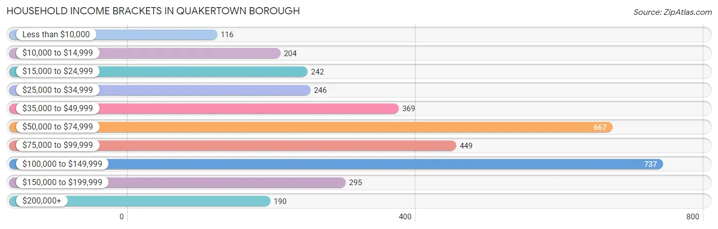 Household Income Brackets in Quakertown borough