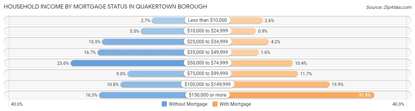 Household Income by Mortgage Status in Quakertown borough