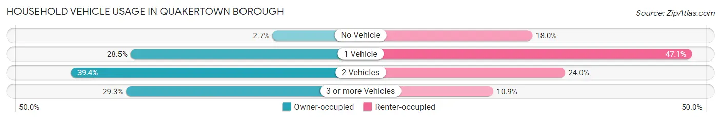 Household Vehicle Usage in Quakertown borough