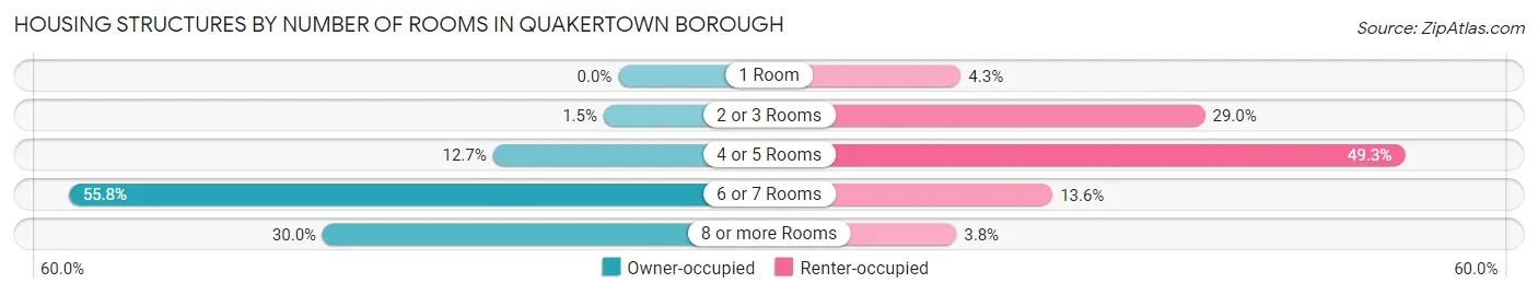Housing Structures by Number of Rooms in Quakertown borough