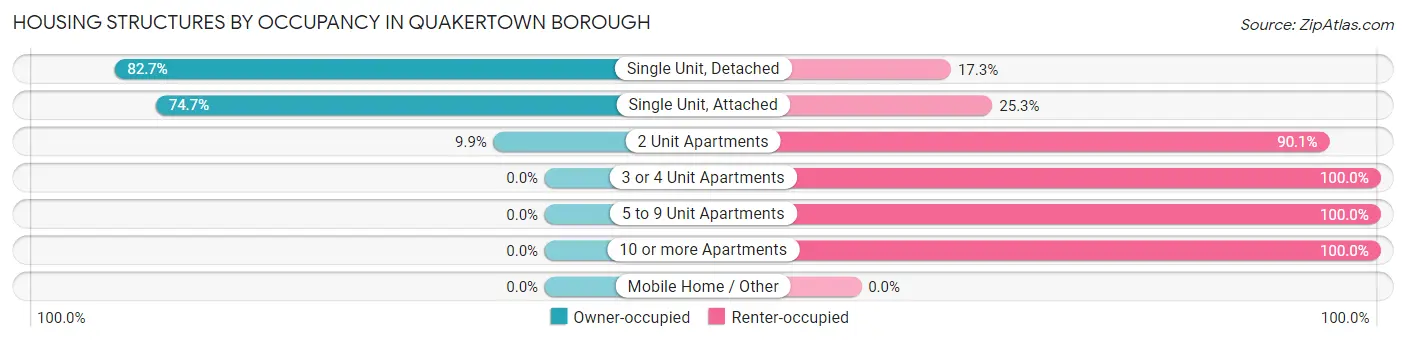 Housing Structures by Occupancy in Quakertown borough