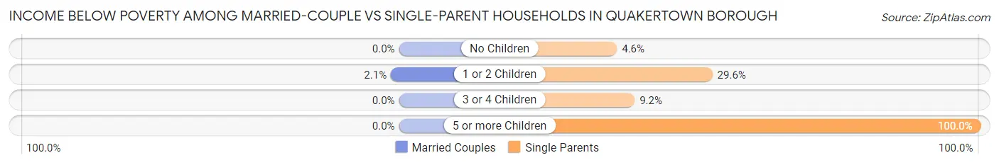 Income Below Poverty Among Married-Couple vs Single-Parent Households in Quakertown borough