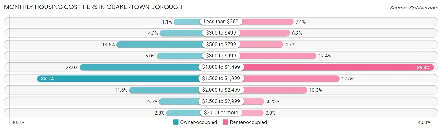 Monthly Housing Cost Tiers in Quakertown borough