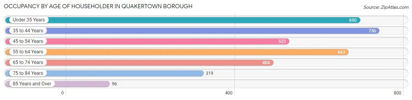 Occupancy by Age of Householder in Quakertown borough