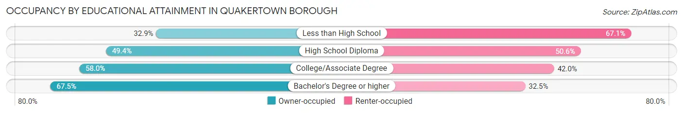 Occupancy by Educational Attainment in Quakertown borough