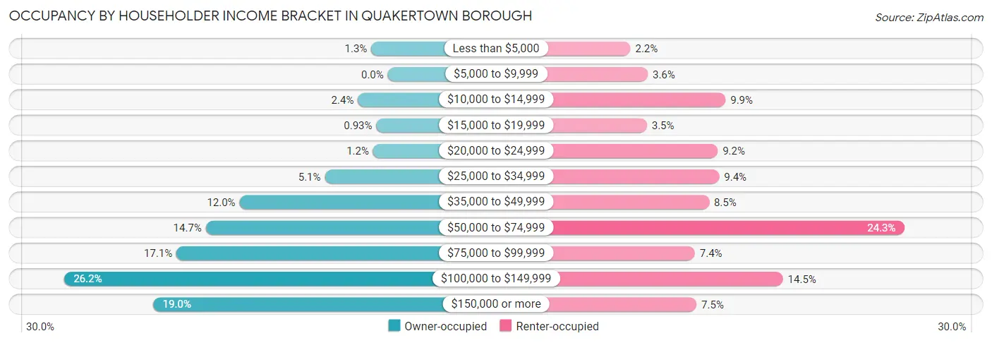 Occupancy by Householder Income Bracket in Quakertown borough