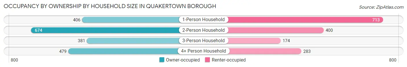 Occupancy by Ownership by Household Size in Quakertown borough