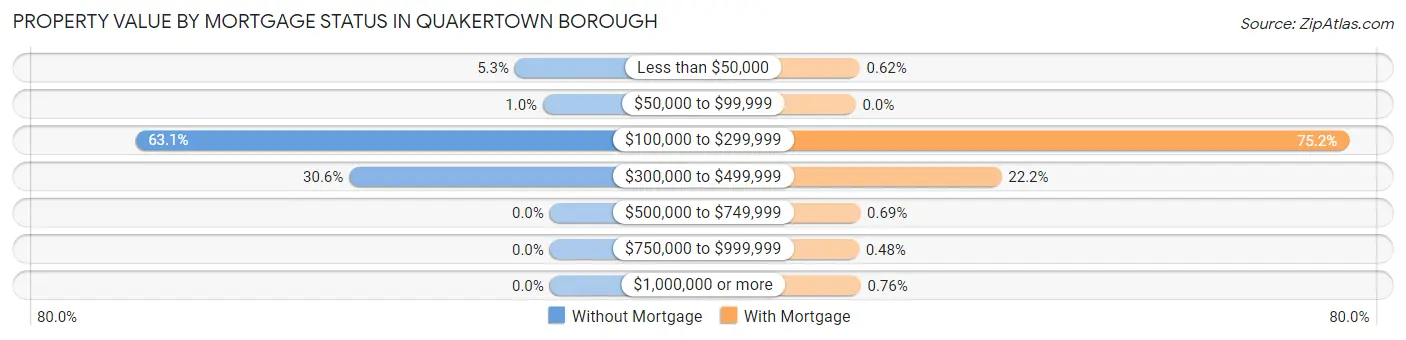 Property Value by Mortgage Status in Quakertown borough