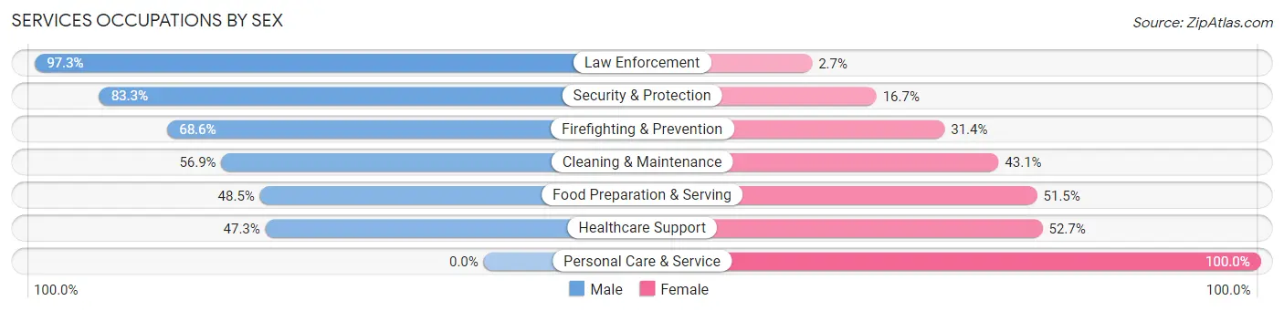 Services Occupations by Sex in Quakertown borough